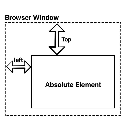 CSS Absolute position